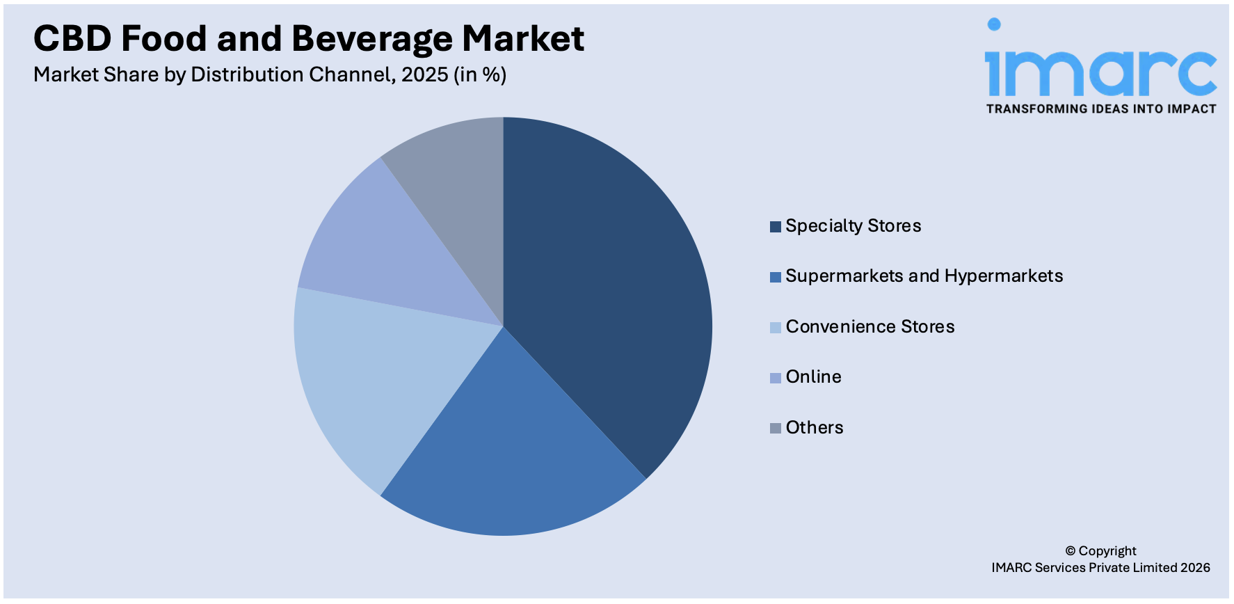 CBD Food and Beverage Market By Distribution Channel